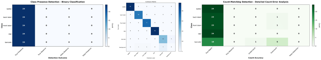 Multi-dimensional accuracy evaluation showing presence detection, confusion matrix, and count accuracy analysis