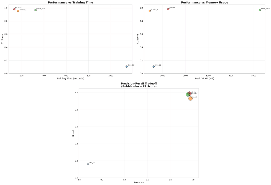 Performance vs Training Time, Memory Usage, and Precision-Recall tradeoffs