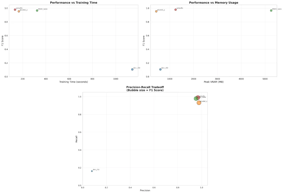 Performance vs Training Time, Memory Usage, and Precision-Recall tradeoffs