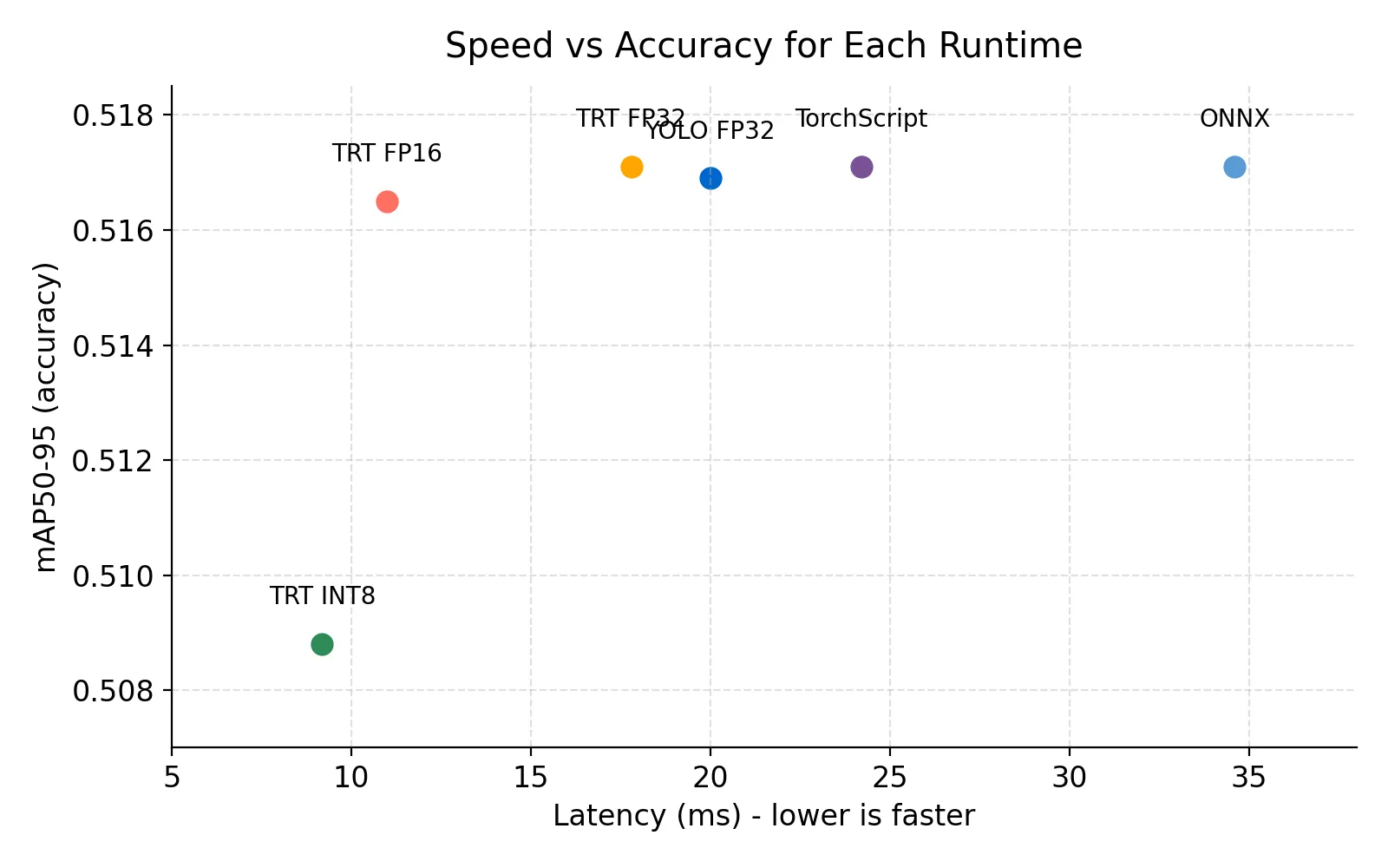 Scatter chart showing latency on the x-axis and mAP50-95 on the y-axis for each runtime.