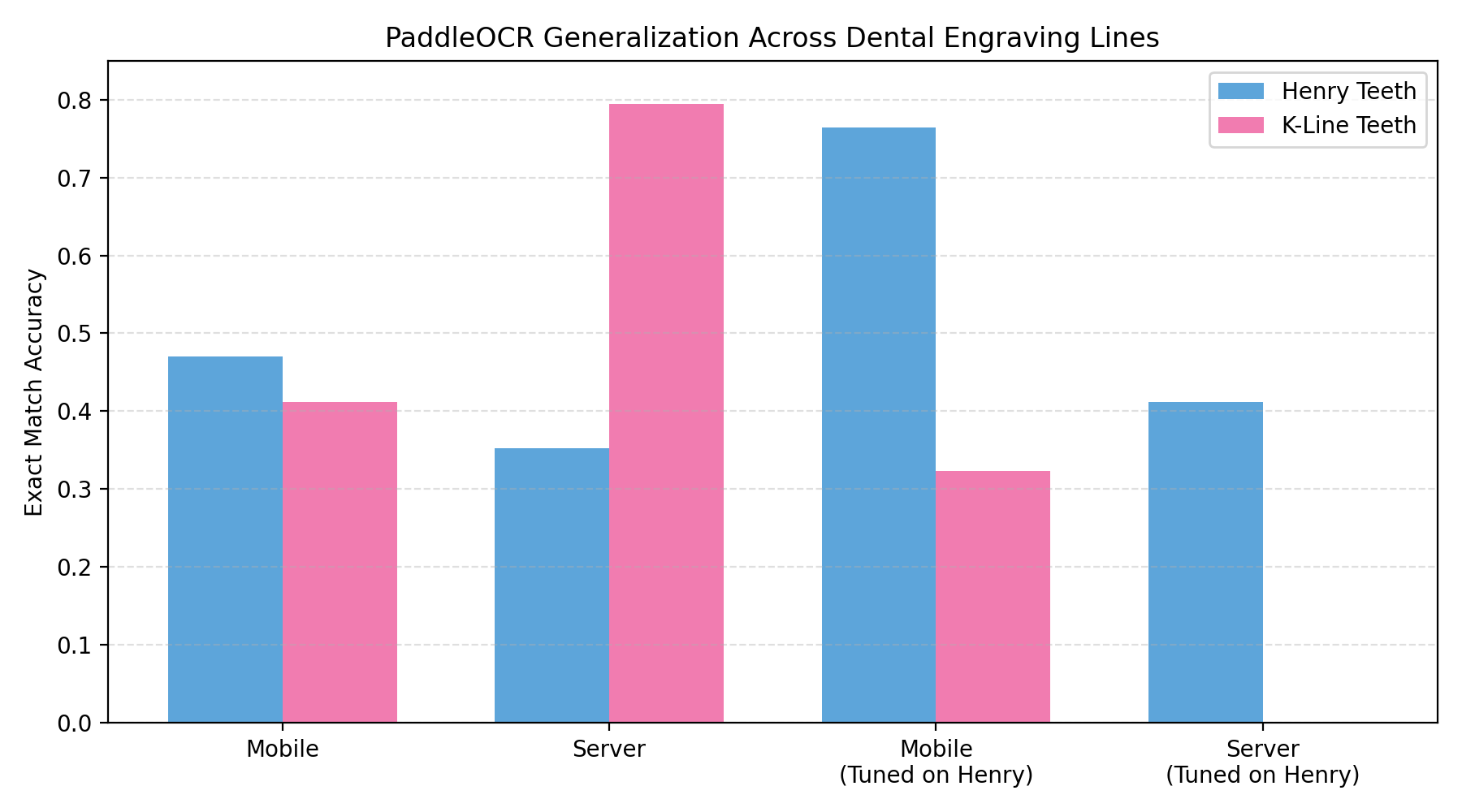 PaddleOCR generalization chart